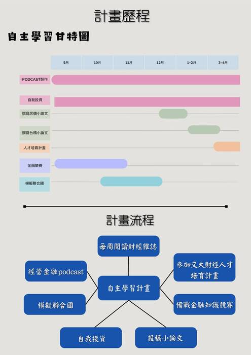 自主學習(財經)計畫與成果(枋寮高中楊竣閔) (a4)